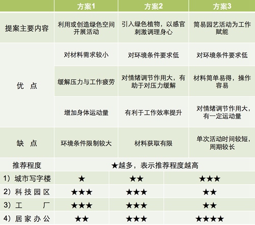 【防疫科普】如何利用園藝療法保持復(fù)工后身心健康？